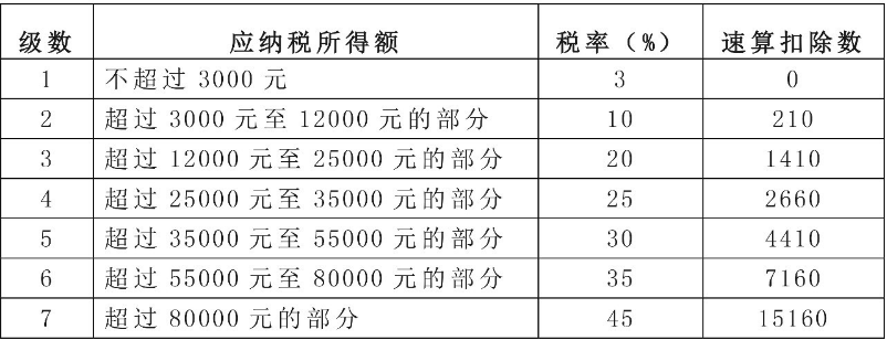 年終獎(jiǎng)個(gè)人所得稅應(yīng)該怎么計(jì)算？你的年終獎(jiǎng)需要繳納多少個(gè)人所得稅？