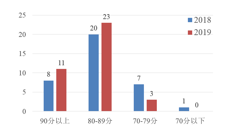財(cái)政部發(fā)布2019年政府采購(gòu)?fù)该鞫鹊谌皆u(píng)估結(jié)果