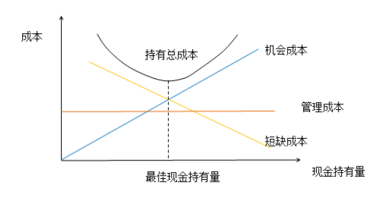 現(xiàn)金持有量的相關成本以及和現(xiàn)金持有量的關系