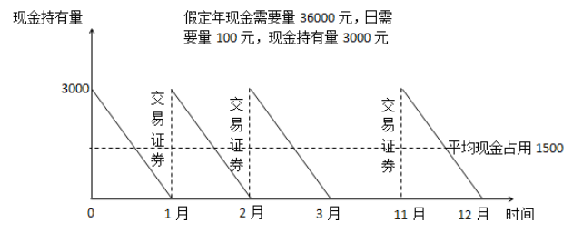 存貨模型下現(xiàn)金最佳持有量的計算