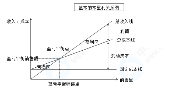 本量利分析的關系圖
