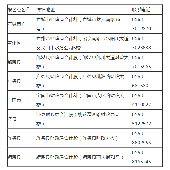 2011年宣城初級會計(jì)職稱考試報(bào)名10月18日-10月31日