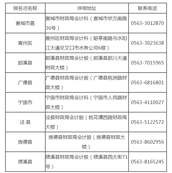 2012年安徽宣城初級會計職稱考試報名時間10月20日起