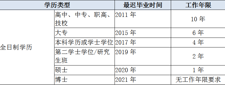 中級(jí)經(jīng)濟(jì)師報(bào)名條件工作年限怎么算