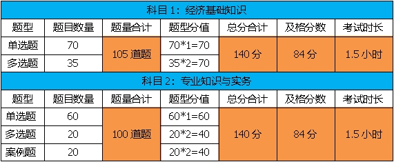 2021貴州銅仁初級經(jīng)濟(jì)師報名信息