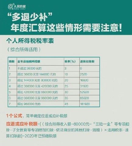 2021年個(gè)稅匯算清繳 2021年個(gè)人所得稅稅率表一覽