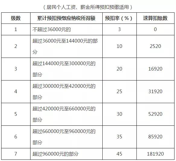 2021個人所得稅稅率表一覽 個稅2021年稅率表
