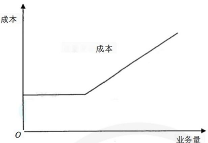 2024年中級會計《財務(wù)管理》預(yù)習(xí)階段必看知識點(diǎn)：延期變動成本