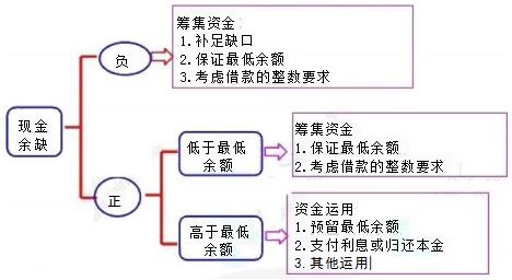 2024年中級會計《財務(wù)管理》預(yù)習(xí)階段必看知識點(diǎn)：資金預(yù)算