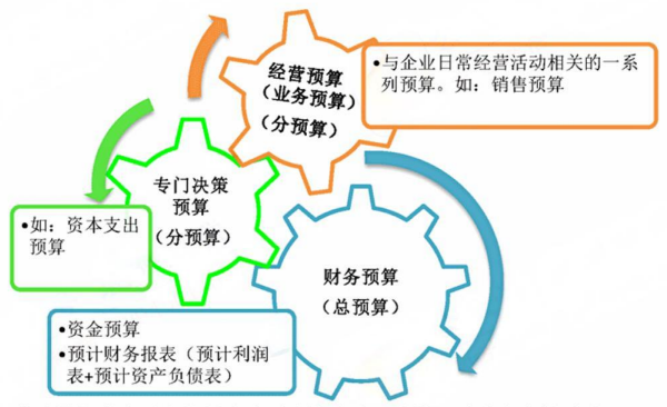 2024年中級(jí)會(huì)計(jì)（財(cái)務(wù)管理三色筆記：預(yù)算管理）
