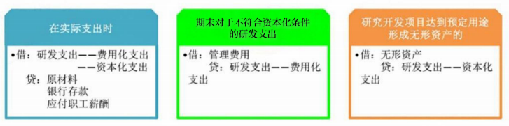 2024年中級(jí)會(huì)計(jì)（中級(jí)會(huì)計(jì)實(shí)務(wù)三色筆記：無(wú)形資產(chǎn)）