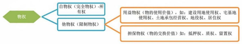 2024年中級(jí)會(huì)計(jì)（經(jīng)濟(jì)法三色筆記：物權(quán)法律制度）