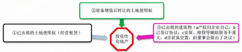 2024年中級(jí)會(huì)計(jì)（中級(jí)會(huì)計(jì)實(shí)務(wù)三色筆記：投資性房地產(chǎn)）