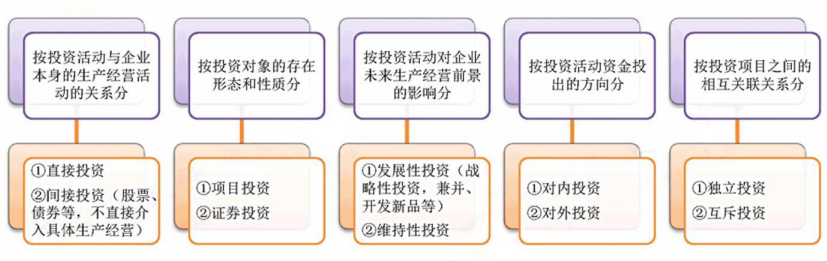 2024年中級(jí)會(huì)計(jì)（財(cái)務(wù)管理三色筆記：投資管理）