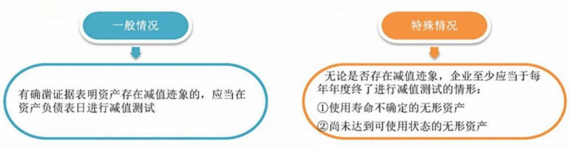 2024年中級(jí)會(huì)計(jì)（中級(jí)會(huì)計(jì)實(shí)務(wù)三色筆記：資產(chǎn)減值）