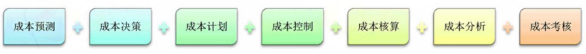 2024年中級(jí)會(huì)計(jì)（財(cái)務(wù)管理三色筆記：成本管理）