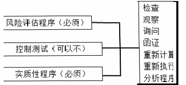 2024注會《審計》基礎考點：總體審計程序與具體審計程序的關系