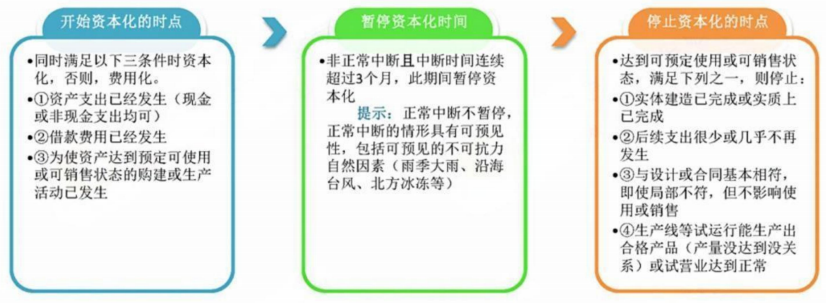 2024年中級(jí)會(huì)計(jì)（中級(jí)會(huì)計(jì)實(shí)務(wù)三色筆記：借款費(fèi)用）