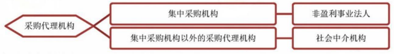 2024年中級會計(jì)（經(jīng)濟(jì)法三色筆記：政府采購法律制度）