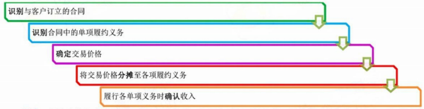 2024年中級會計(jì)（中級會計(jì)實(shí)務(wù)三色筆記：收入）