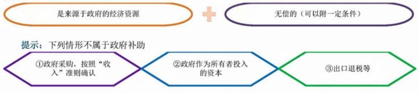 2024年中級會計(jì)（中級會計(jì)實(shí)務(wù)三色筆記：政府補(bǔ)助）