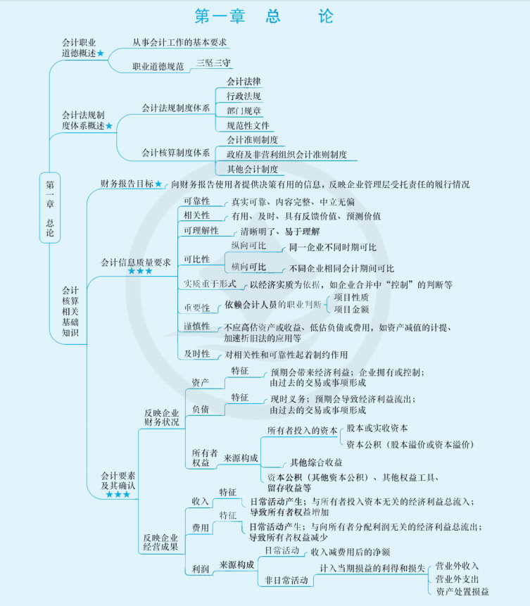 2024年中級會計（中級會計實務(wù)思維導(dǎo)圖：總論）