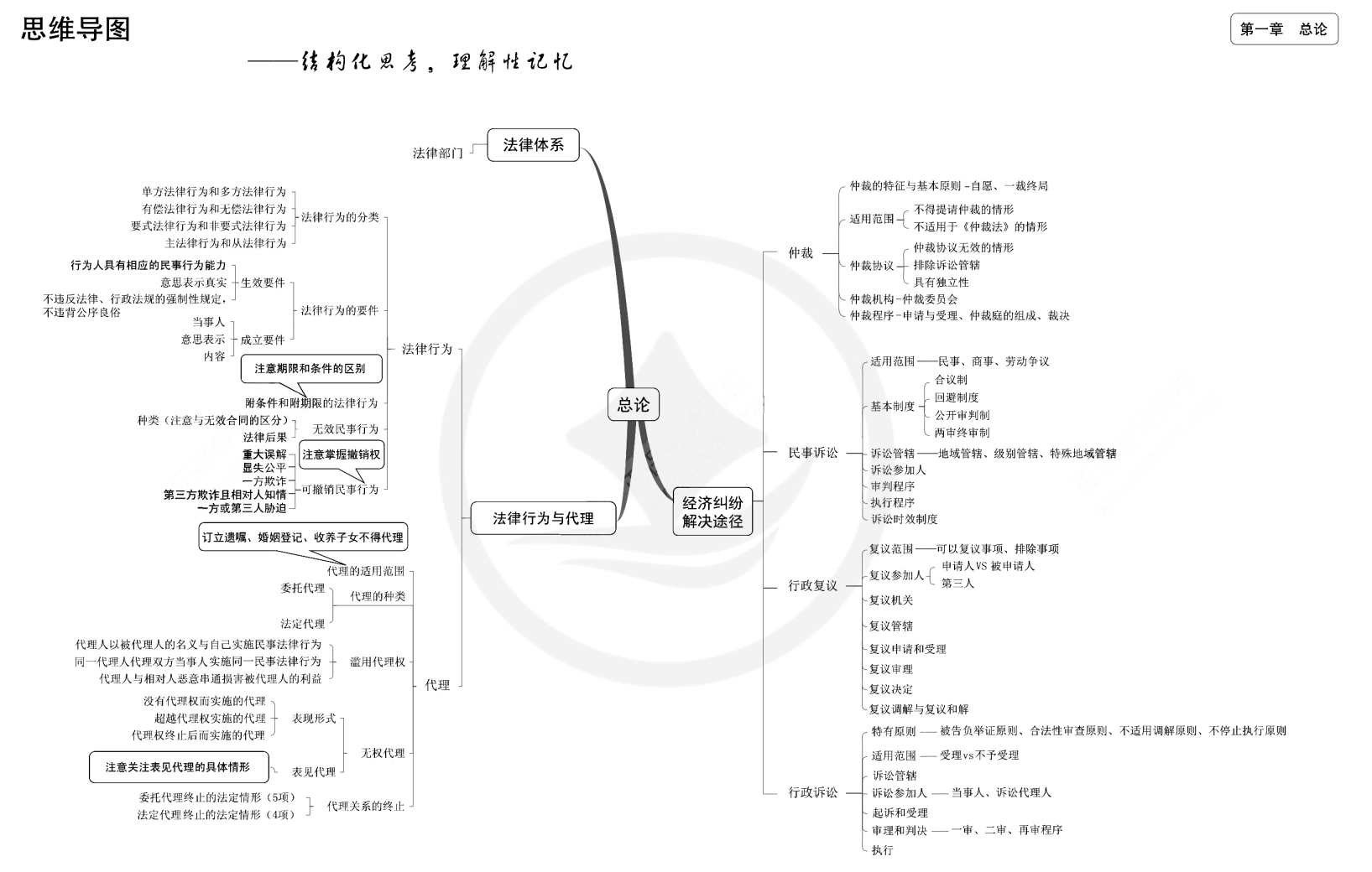 2024年中級會計（中級經(jīng)濟法思維導(dǎo)圖：總論）