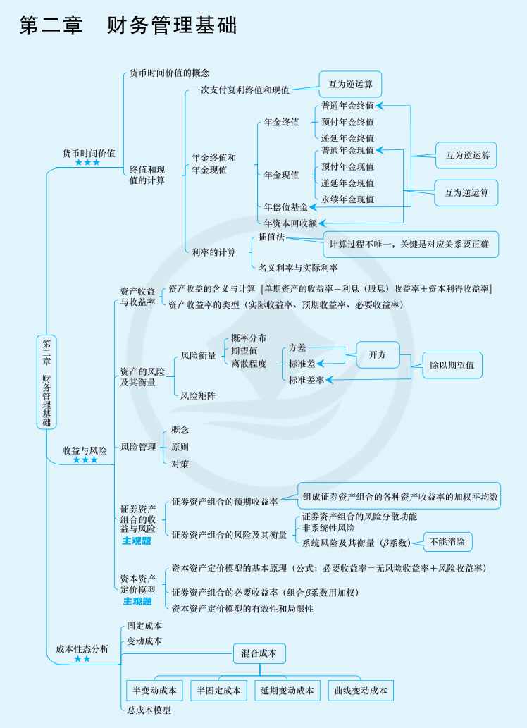 2024年中級會計（中級財務(wù)管理思維導(dǎo)圖：財務(wù)管理基礎(chǔ)）