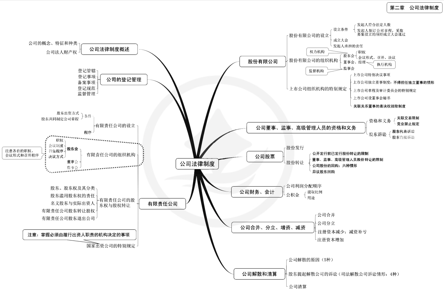 2024年中級會計（中級經(jīng)濟法思維導(dǎo)圖：公司法律制度）