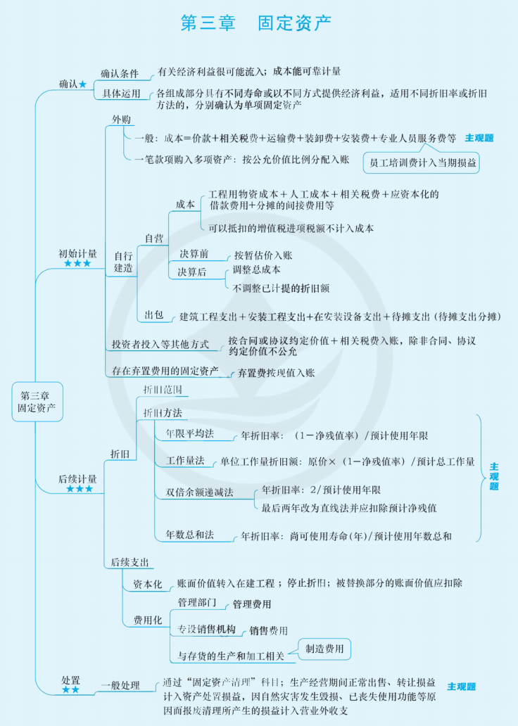 2024年中級會計（中級會計實務(wù)思維導(dǎo)圖：固定資產(chǎn)）