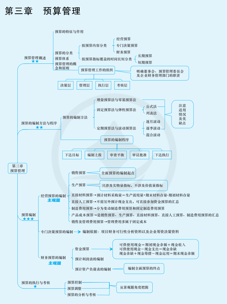 2024年中級會計（中級財務(wù)管理思維導(dǎo)圖：預(yù)算管理）