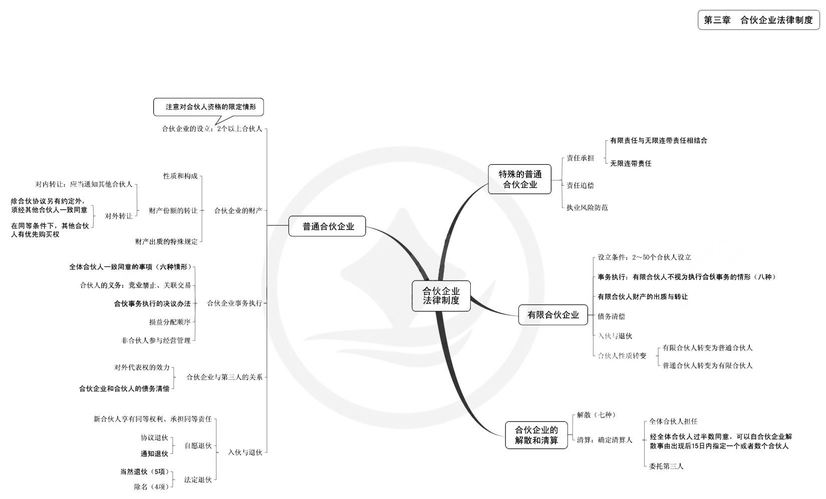 2024年中級會計（中級經(jīng)濟法思維導(dǎo)圖：合伙企業(yè)法律制度）