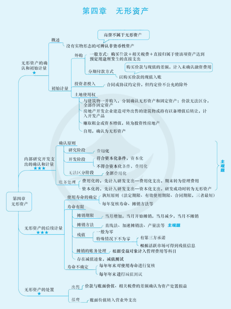 2024年中級會計（中級會計實務(wù)思維導(dǎo)圖：無形資產(chǎn)）
