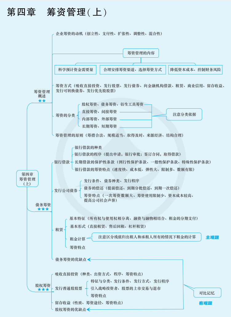 2024年中級會計（中級財務(wù)管理思維導(dǎo)圖：籌資管理（上））