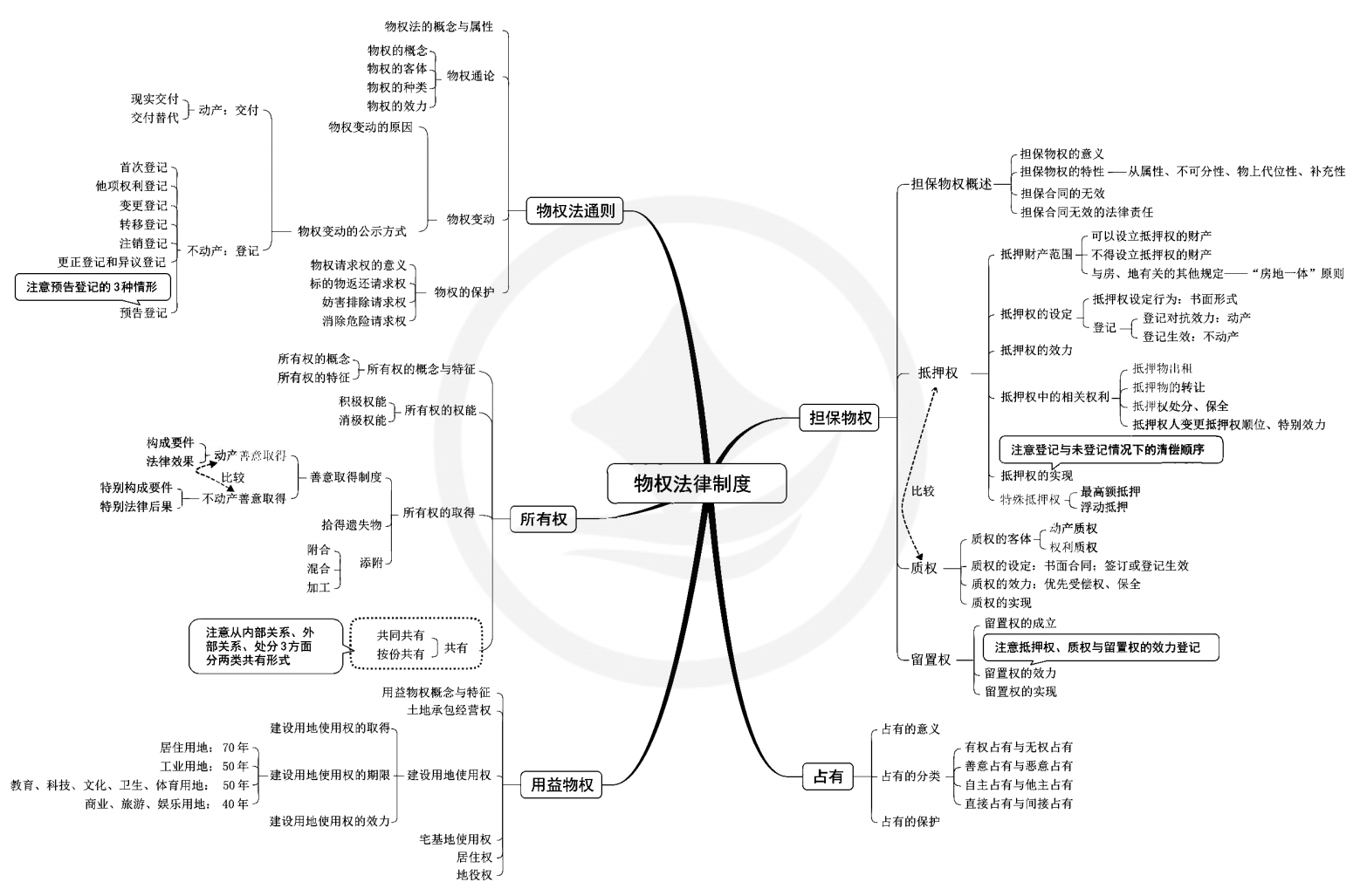 2024年中級會計（中級經(jīng)濟法思維導(dǎo)圖：物權(quán)法律制度）