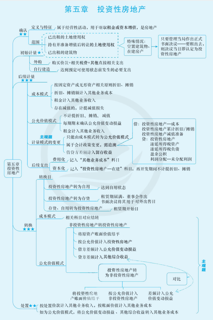 2024年中級會計（中級會計實務(wù)思維導(dǎo)圖：投資性房地產(chǎn)）