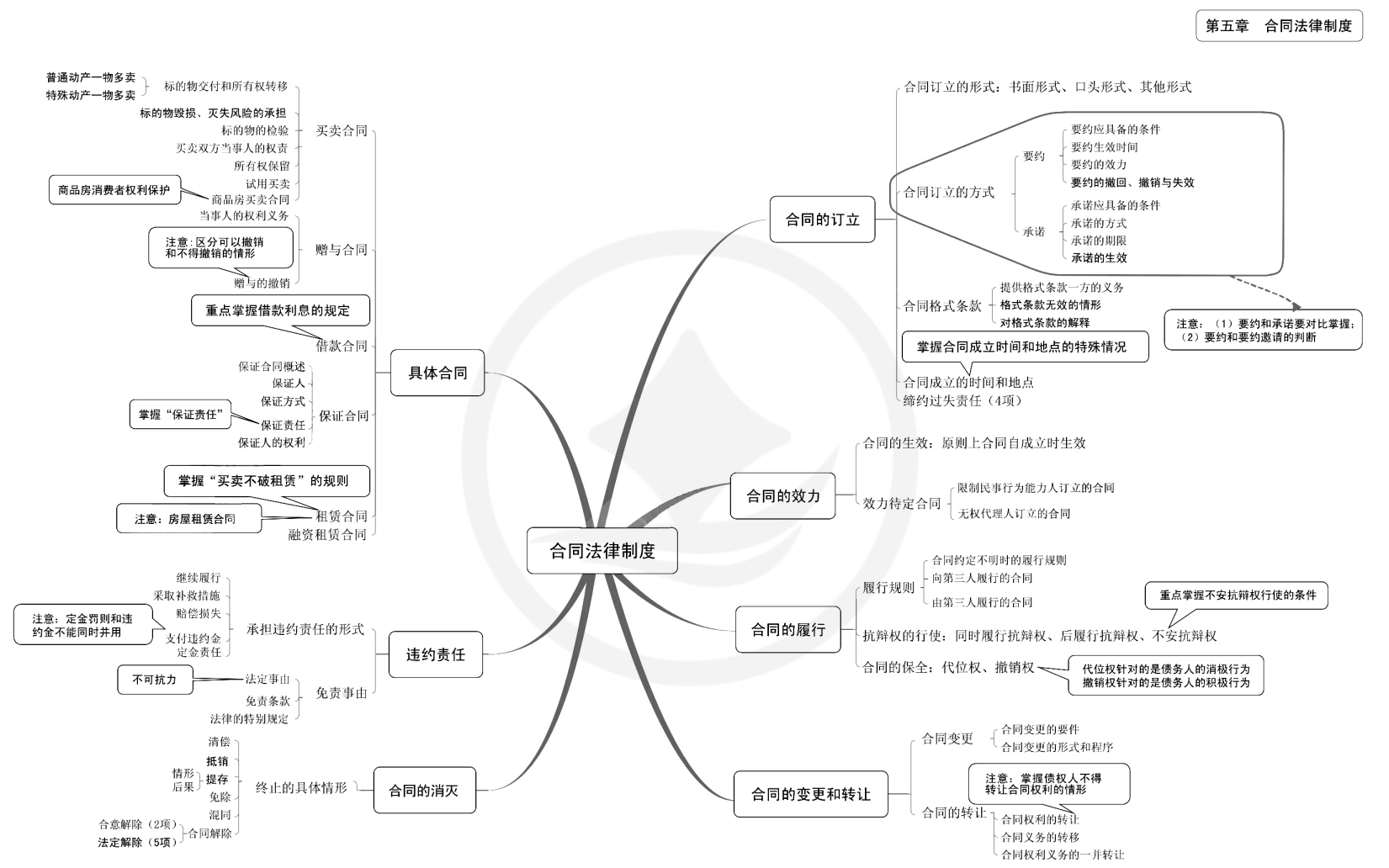 2024年中級會計（中級經(jīng)濟法思維導(dǎo)圖：合同法律制度）