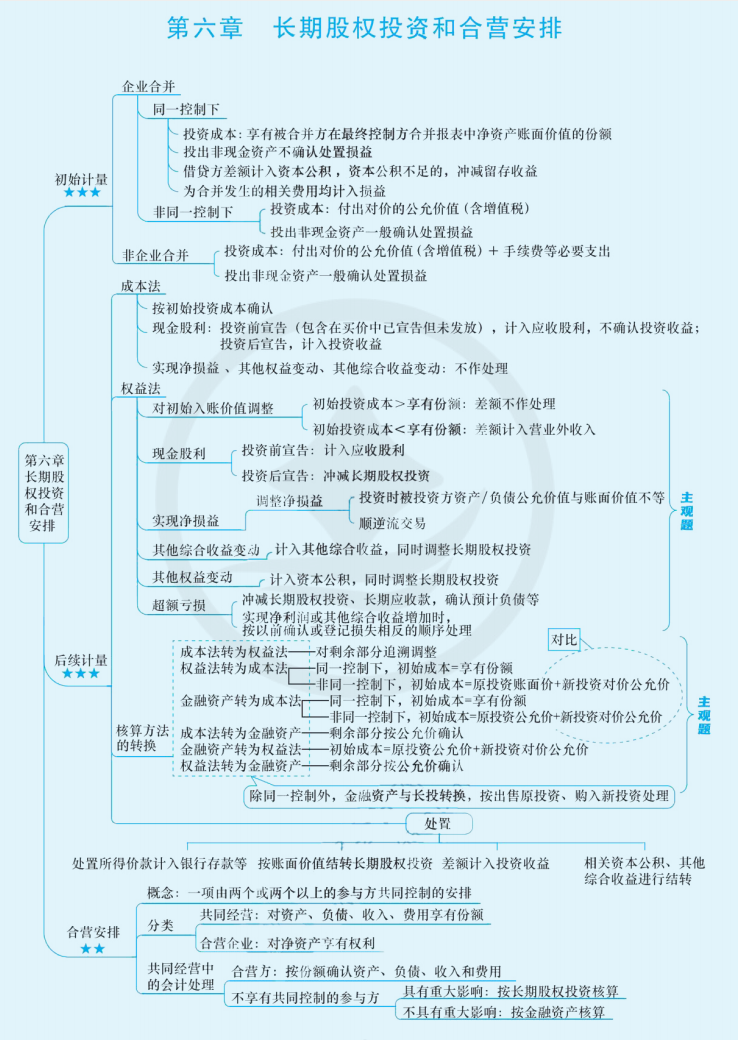 2024年中級會計（中級會計實務(wù)思維導(dǎo)圖：長期股權(quán)投資和合營安排）