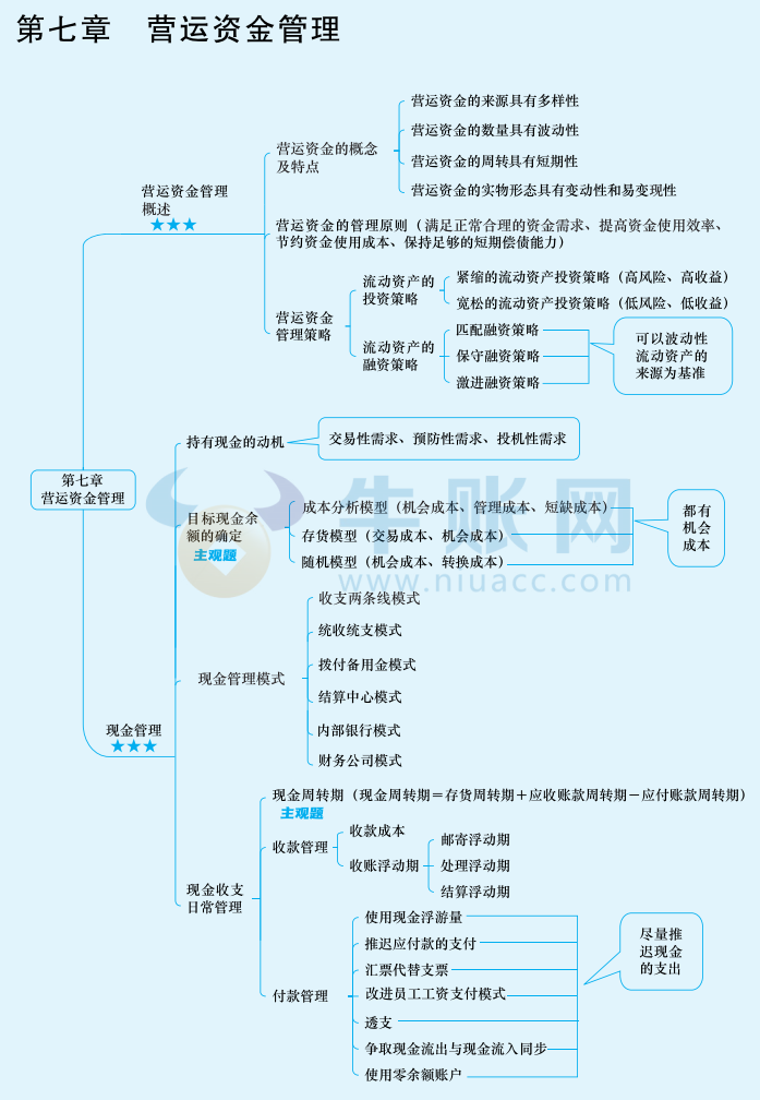 2024年中級會計（中級財務(wù)管理思維導(dǎo)圖：營運資金管理）