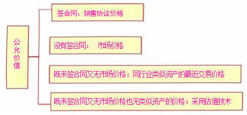 2024年注會(huì)《會(huì)計(jì)》基礎(chǔ)考點(diǎn)：可收回金額的計(jì)量