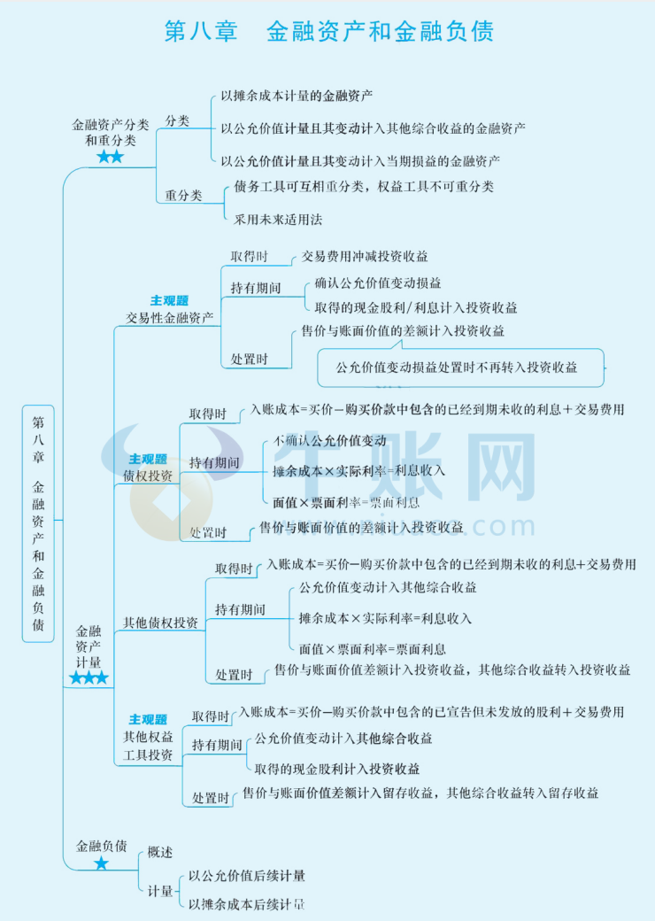 2024年中級會計（中級會計實務(wù)思維導(dǎo)圖：金融資產(chǎn)和金融負(fù)債）