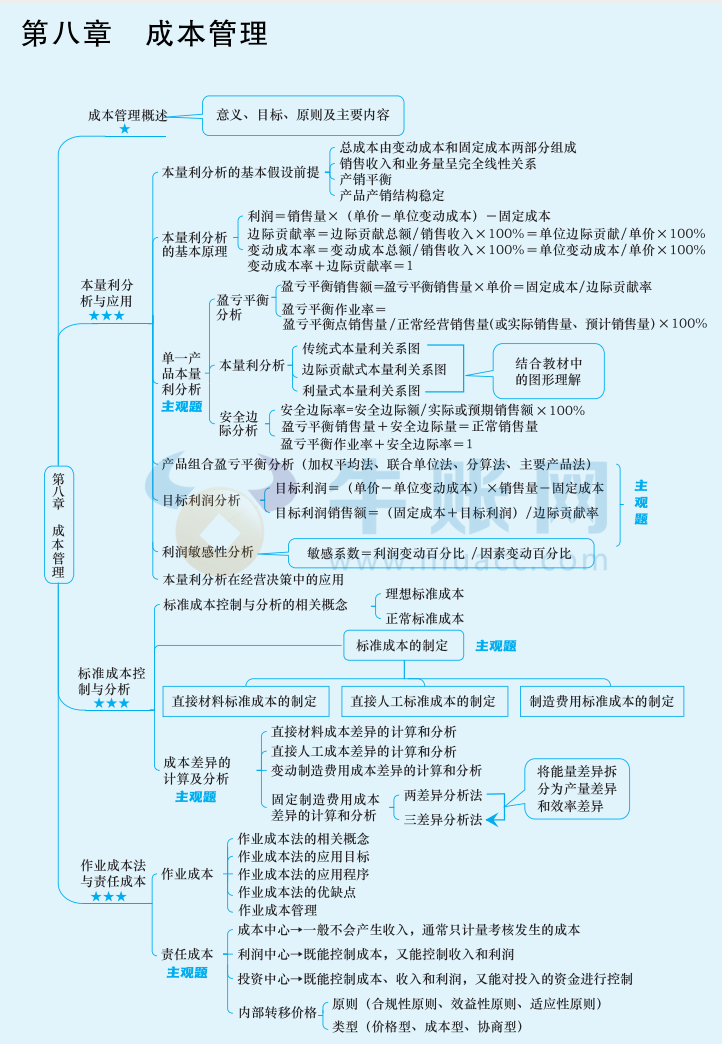 2024年中級會計（中級財務(wù)管理思維導(dǎo)圖：成本管理）