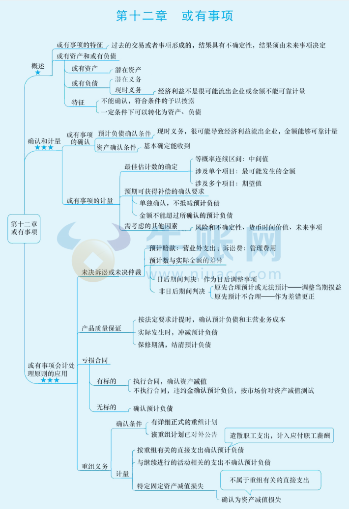 2024年中級會計（中級會計實務(wù)思維導(dǎo)圖：或有事項）