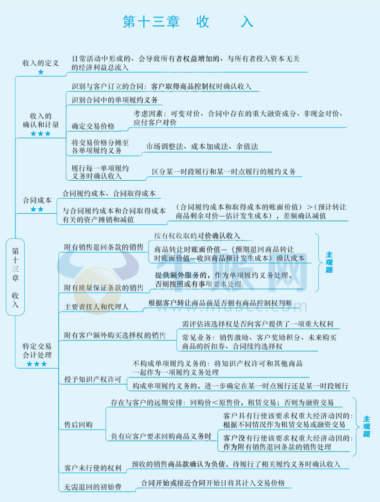 2024年中級會計（中級會計實務(wù)思維導(dǎo)圖：收入）