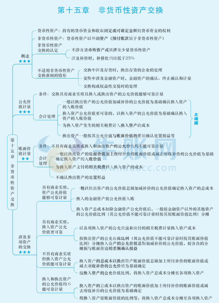 2024年中級會計（中級會計實務(wù)思維導(dǎo)圖：非貨幣性資產(chǎn)交換）