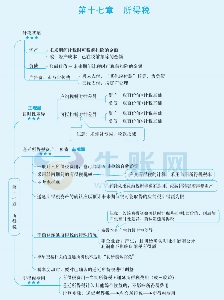 2024年中級會計（中級會計實務(wù)思維導(dǎo)圖：所得稅）
