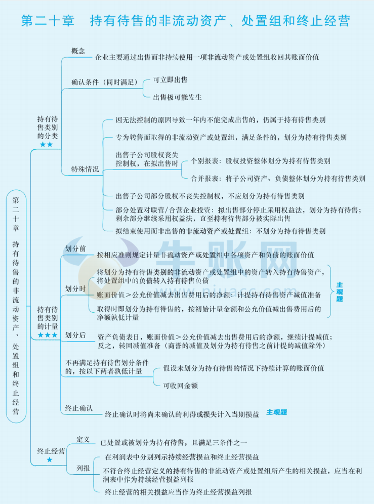 2024年中級會計（中級會計實務(wù)思維導(dǎo)圖：持有待售的非流動資產(chǎn)、處置組和終止經(jīng)營）