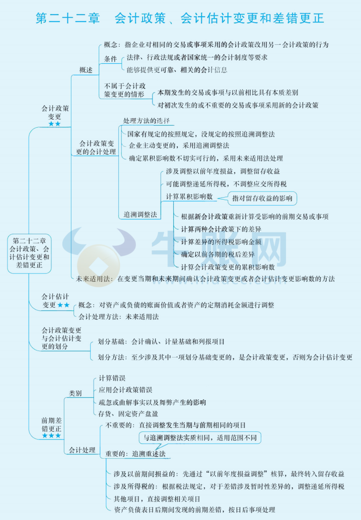 2024年中級會計（中級會計實務(wù)思維導(dǎo)圖：會計政策、會計估計變更和差更正）