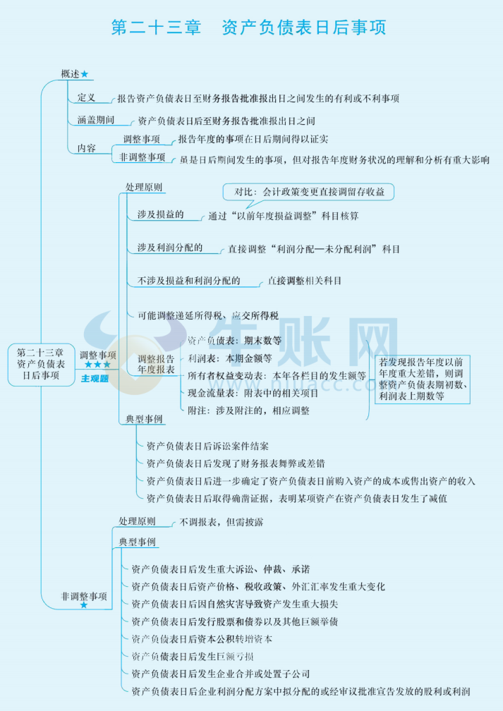 2024年中級會計（中級會計實務(wù)思維導(dǎo)圖：資產(chǎn)負債表日后事項）