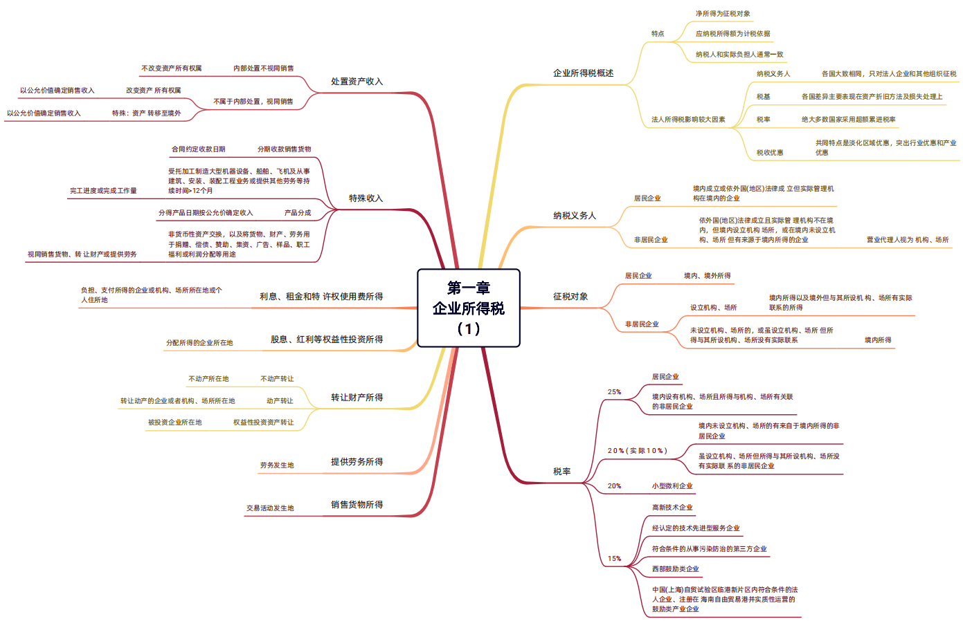 2024年稅務(wù)師（稅法二思維導圖：企業(yè)所得稅）